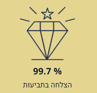 99.7% הצלחה בתביעות